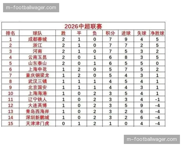 足协罚分政策持续影响积分榜，九支球队仍处负分状态